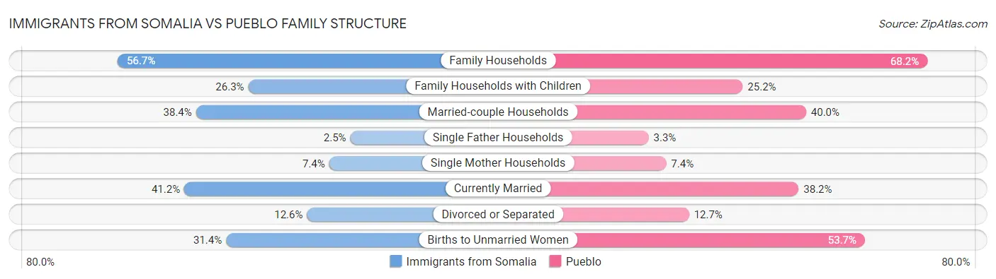 Immigrants from Somalia vs Pueblo Family Structure