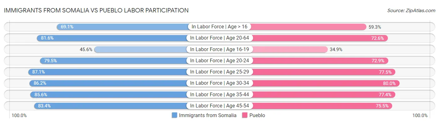 Immigrants from Somalia vs Pueblo Labor Participation