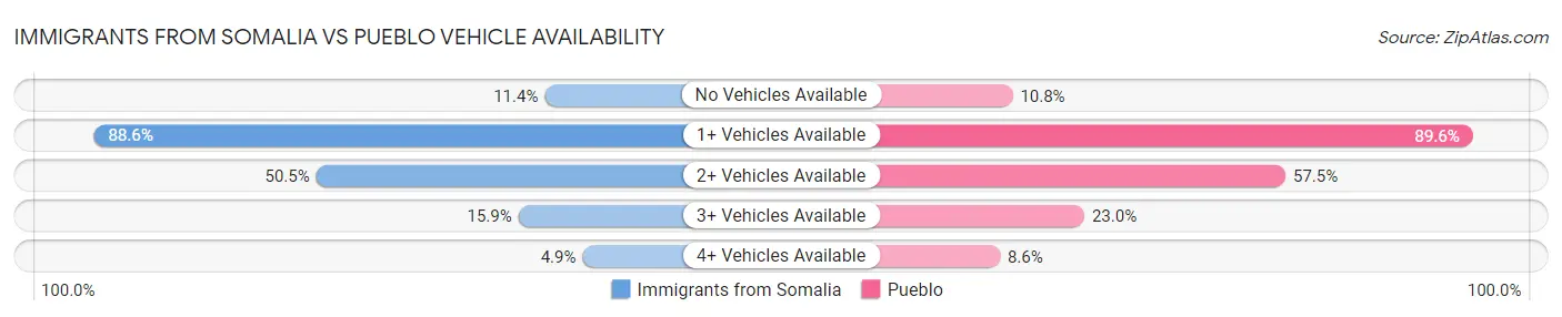 Immigrants from Somalia vs Pueblo Vehicle Availability