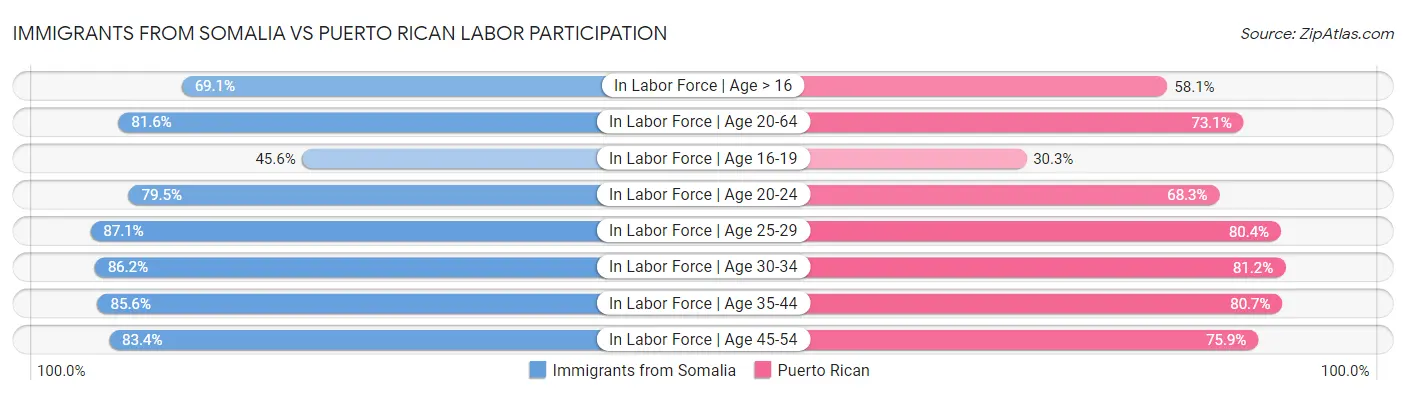 Immigrants from Somalia vs Puerto Rican Labor Participation