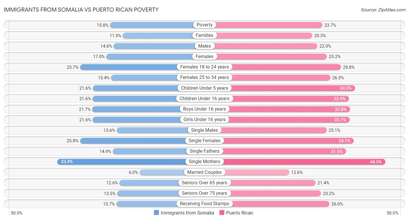 Immigrants from Somalia vs Puerto Rican Poverty
