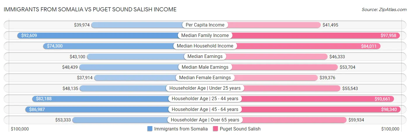 Immigrants from Somalia vs Puget Sound Salish Income