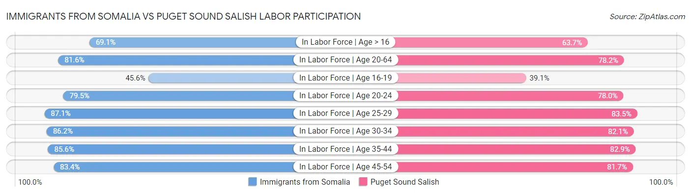 Immigrants from Somalia vs Puget Sound Salish Labor Participation
