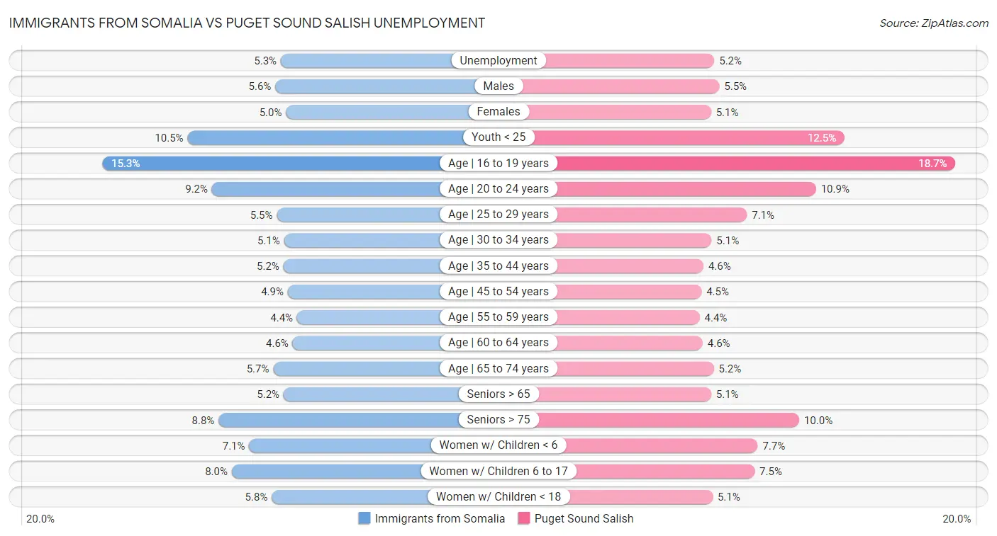 Immigrants from Somalia vs Puget Sound Salish Unemployment
