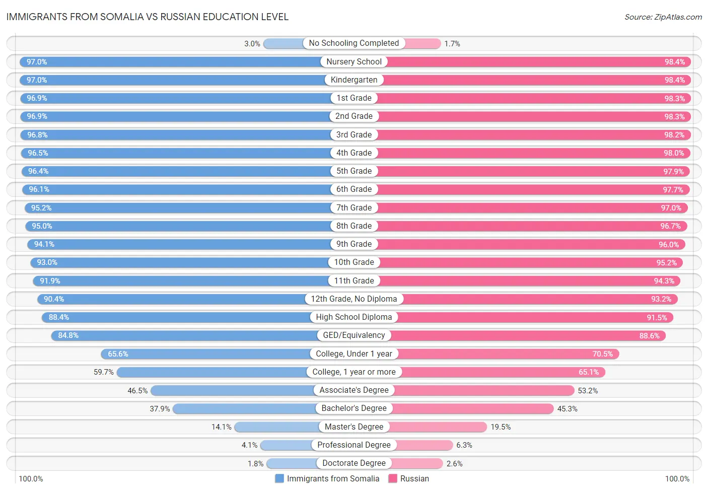 Immigrants from Somalia vs Russian Education Level