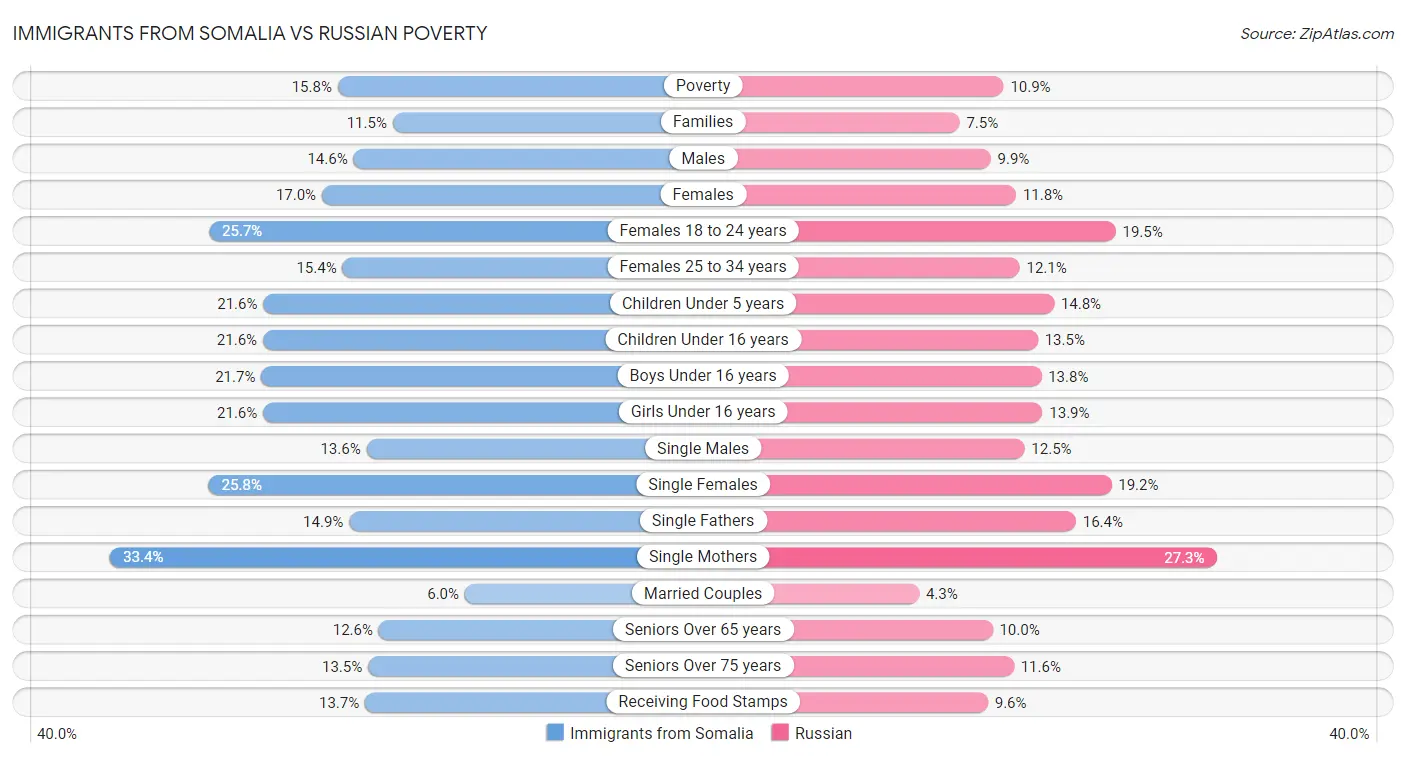 Immigrants from Somalia vs Russian Poverty
