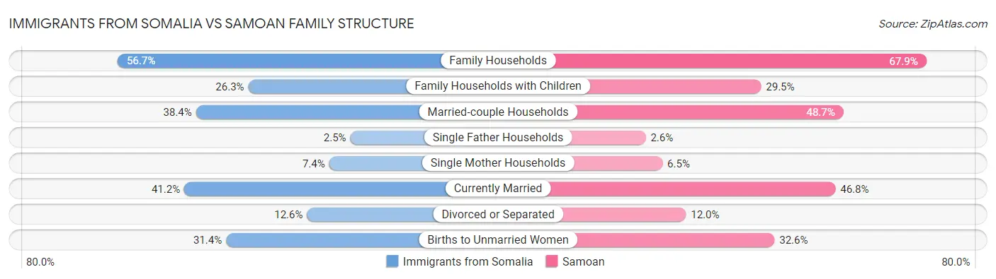 Immigrants from Somalia vs Samoan Family Structure