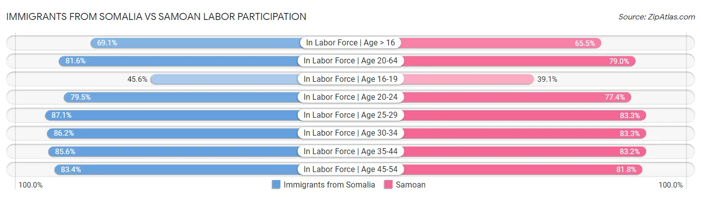 Immigrants from Somalia vs Samoan Labor Participation