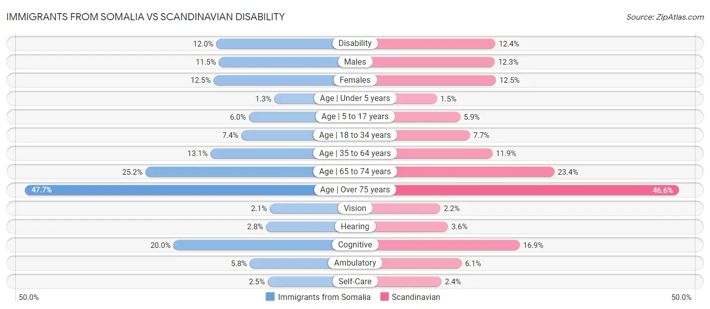 Immigrants from Somalia vs Scandinavian Disability