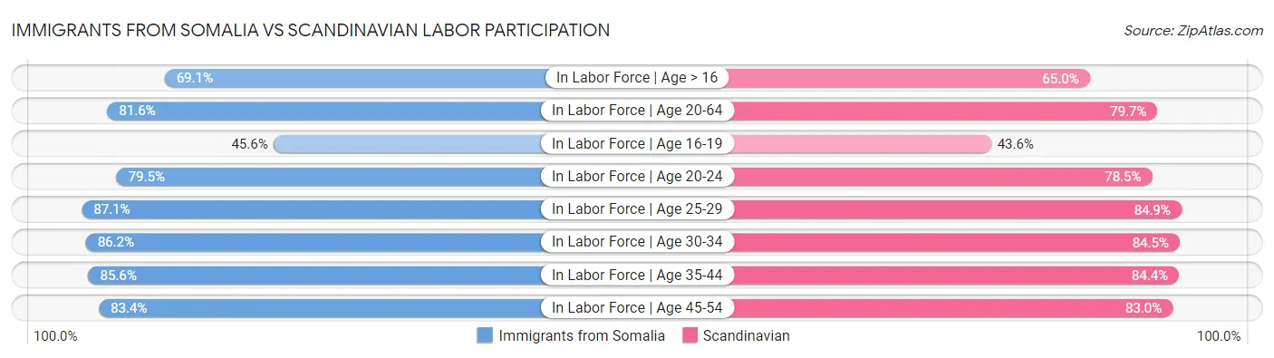 Immigrants from Somalia vs Scandinavian Labor Participation