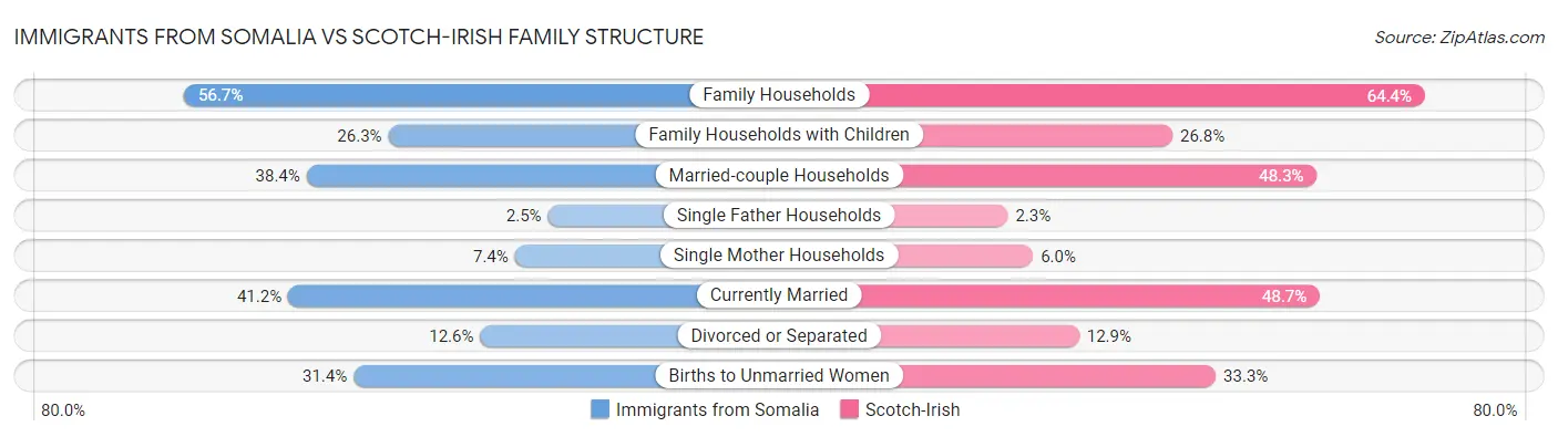 Immigrants from Somalia vs Scotch-Irish Family Structure