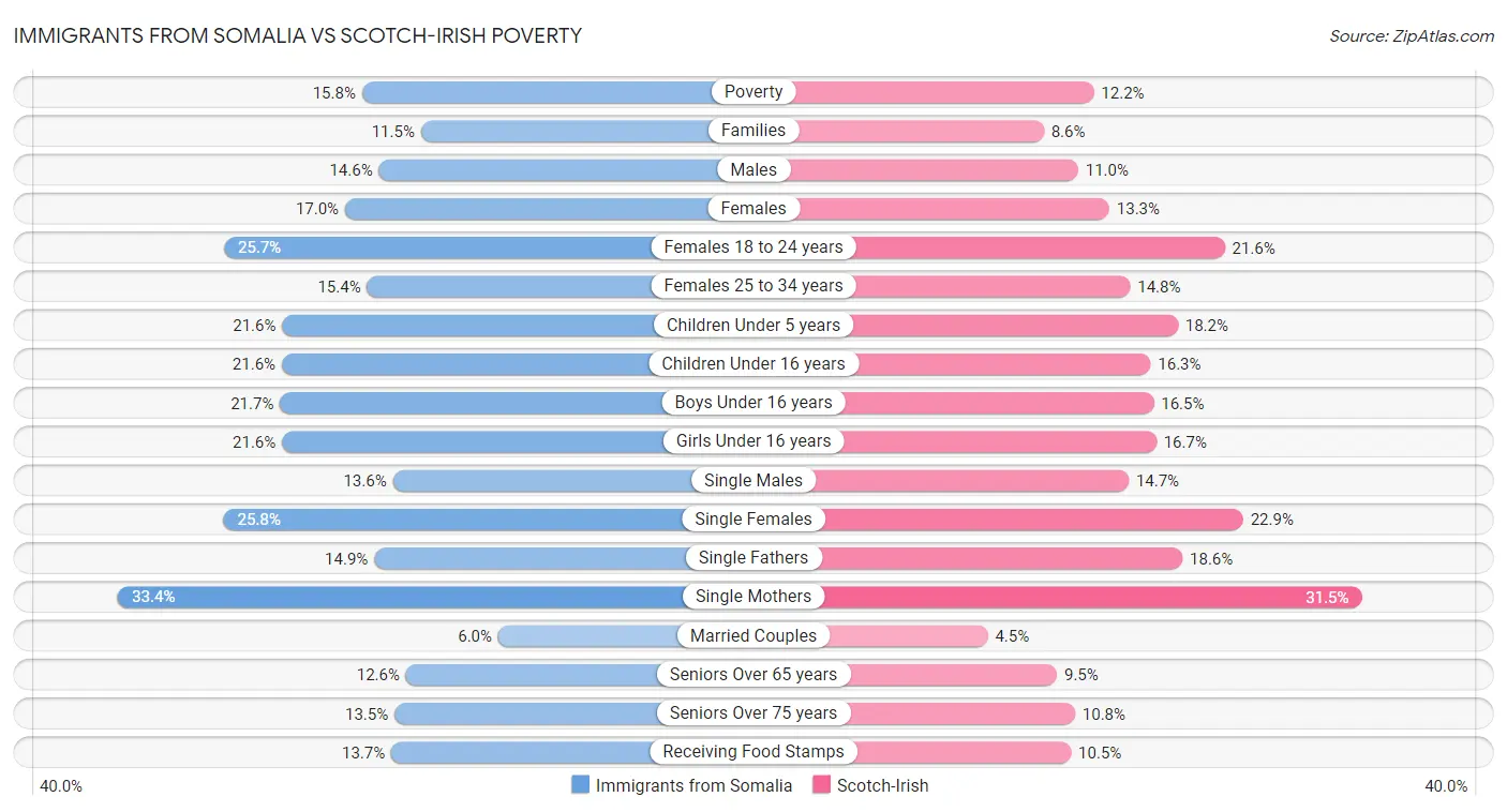 Immigrants from Somalia vs Scotch-Irish Poverty