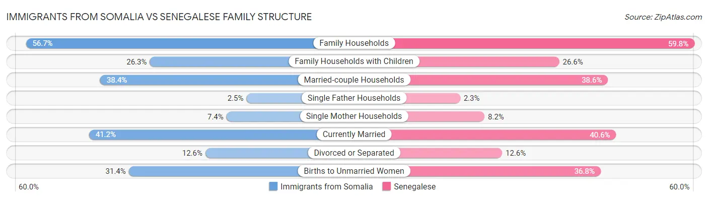 Immigrants from Somalia vs Senegalese Family Structure