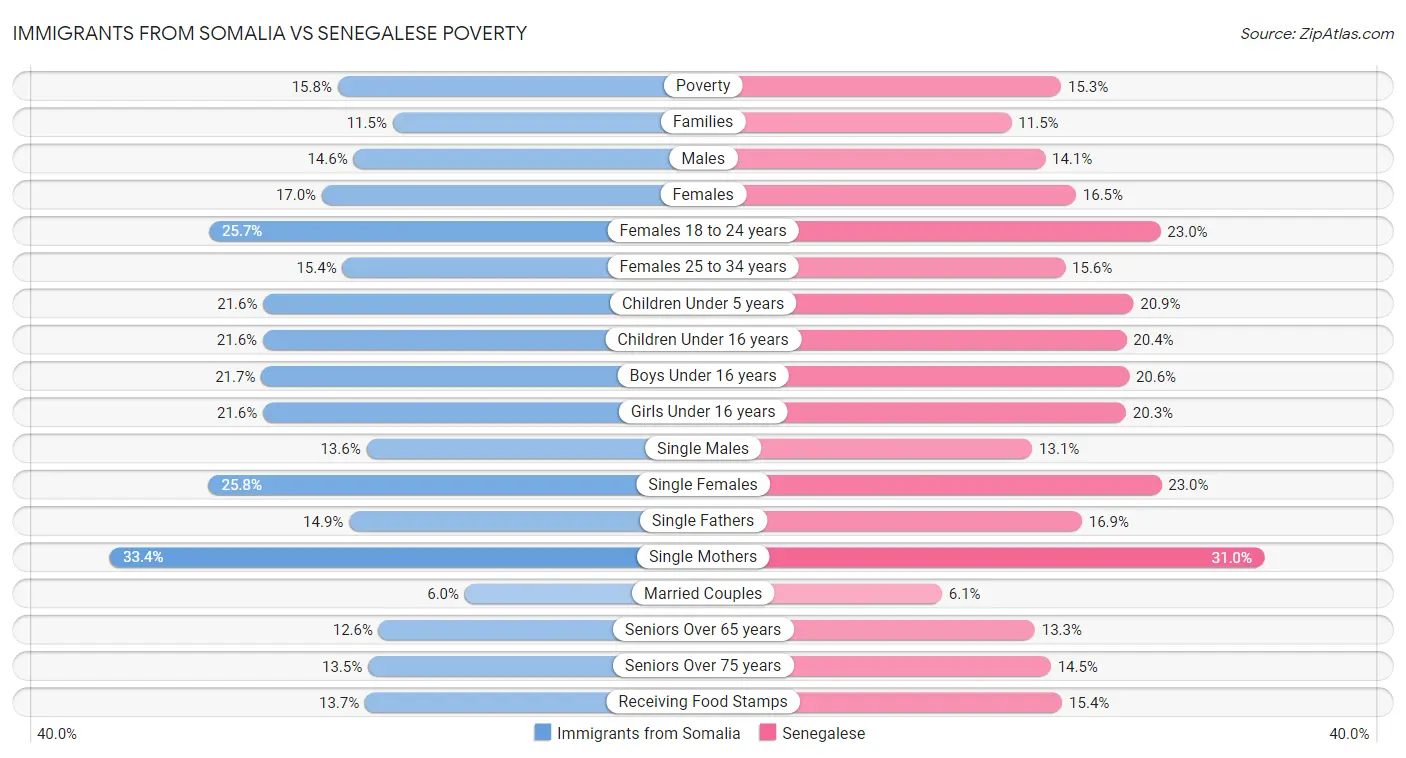 Immigrants from Somalia vs Senegalese Poverty