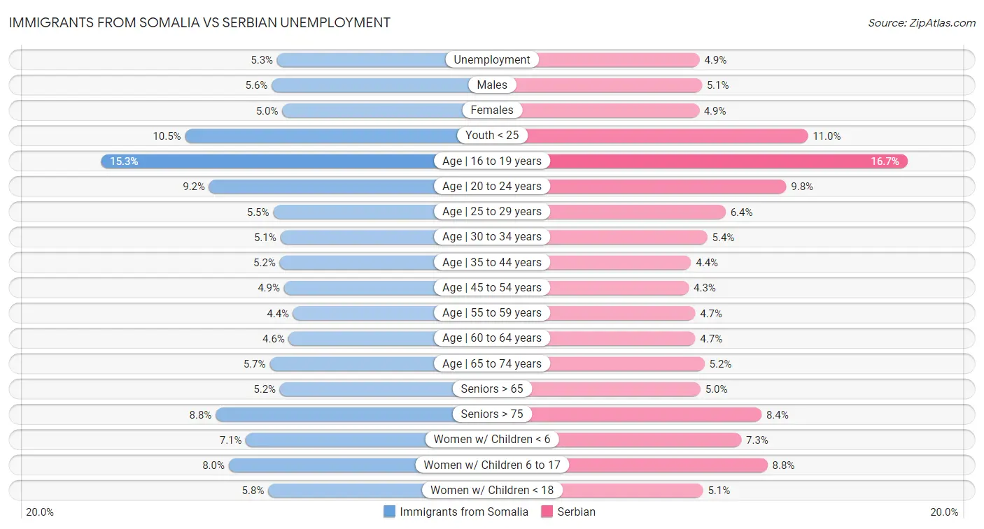 Immigrants from Somalia vs Serbian Unemployment