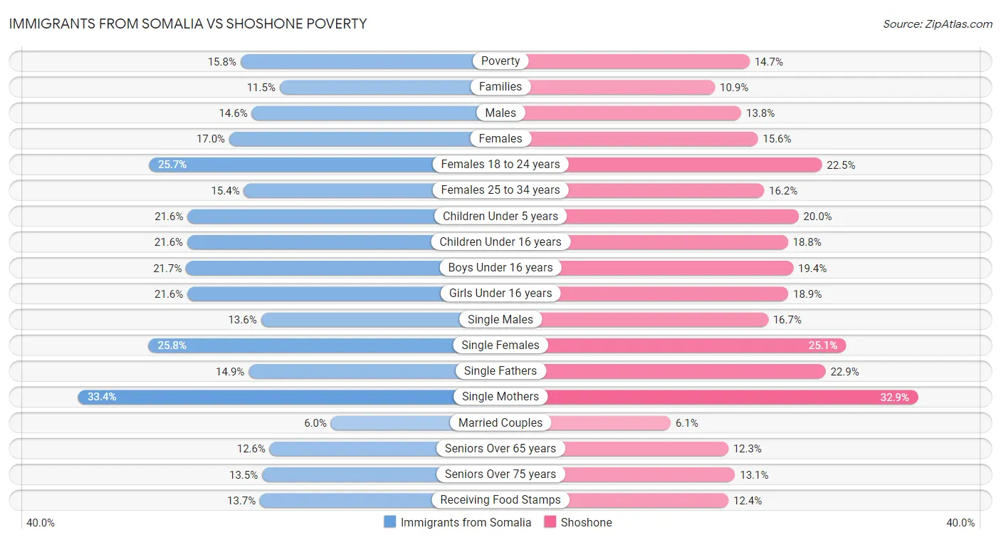 Immigrants from Somalia vs Shoshone Poverty