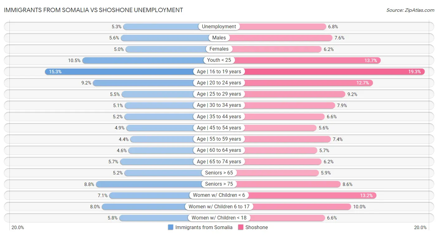Immigrants from Somalia vs Shoshone Unemployment