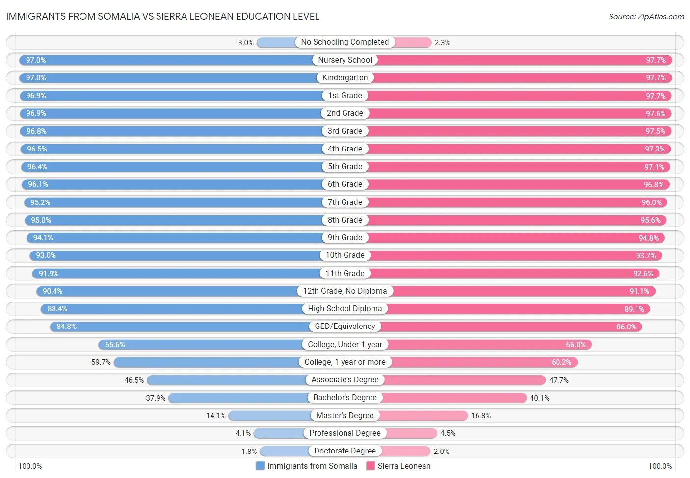 Immigrants from Somalia vs Sierra Leonean Education Level
