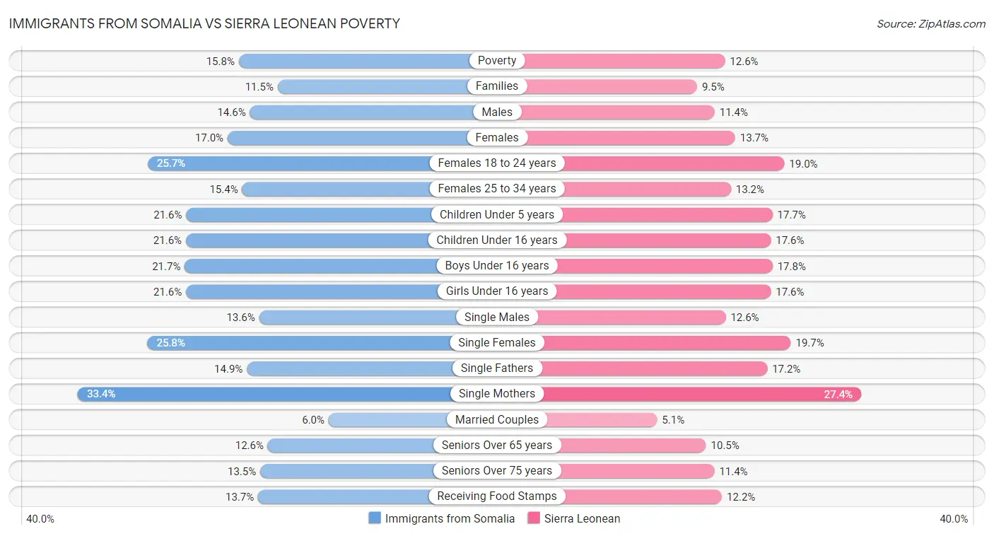 Immigrants from Somalia vs Sierra Leonean Poverty