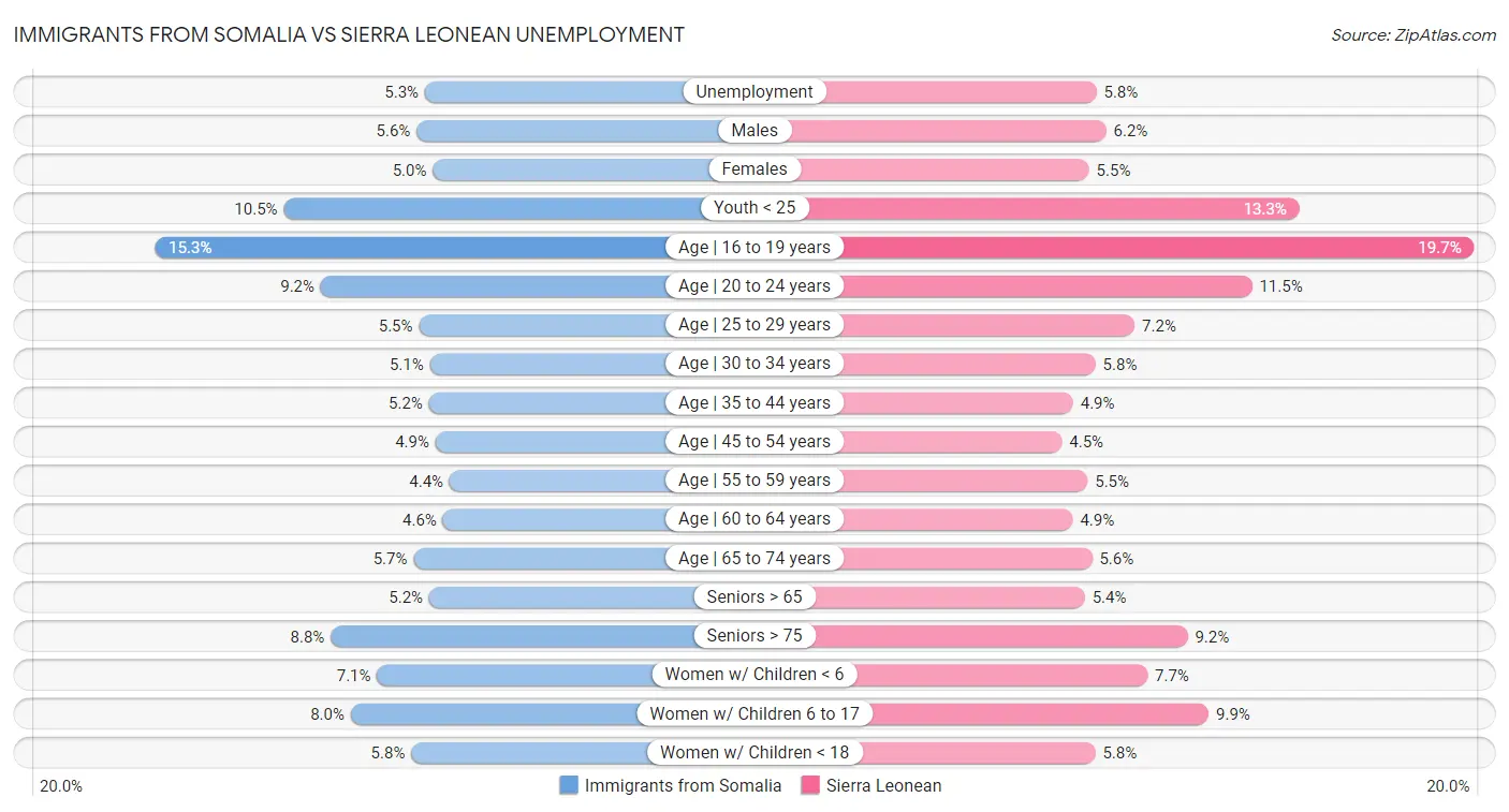 Immigrants from Somalia vs Sierra Leonean Unemployment