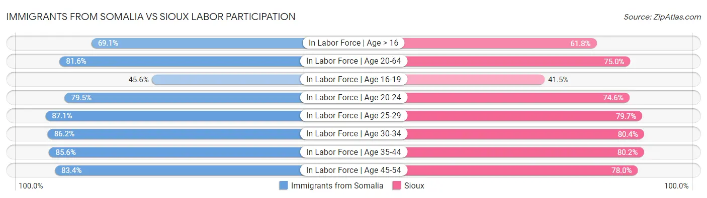 Immigrants from Somalia vs Sioux Labor Participation