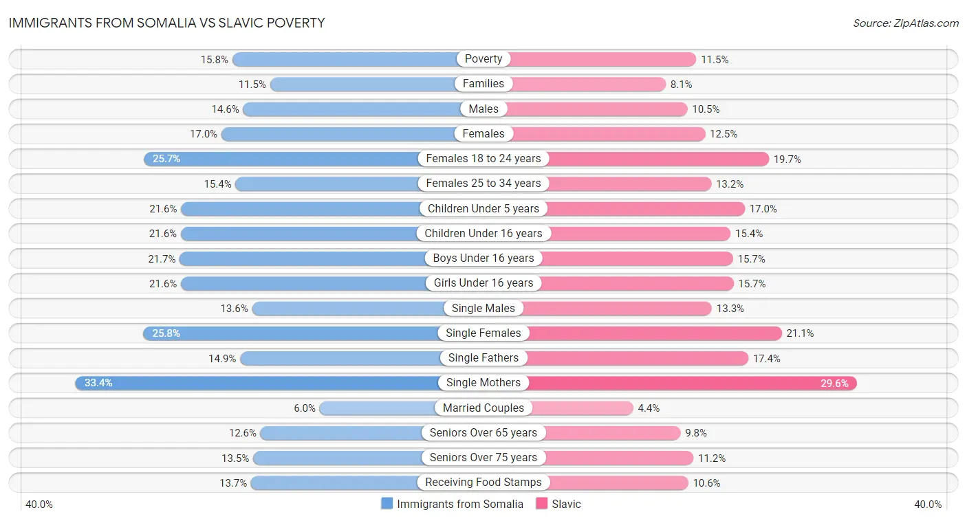 Immigrants from Somalia vs Slavic Poverty