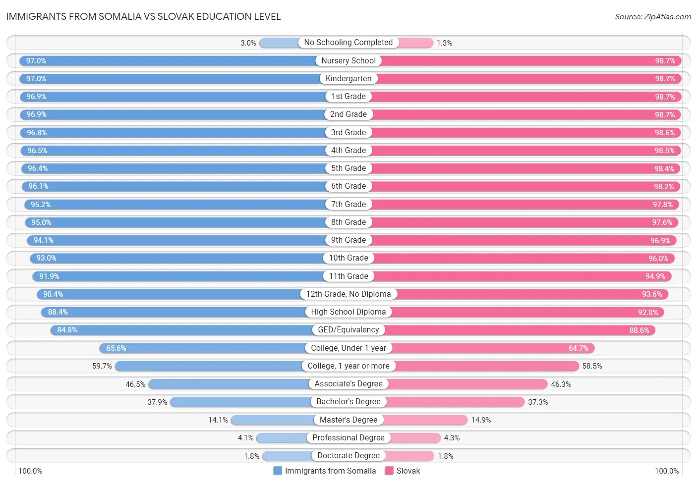 Immigrants from Somalia vs Slovak Education Level