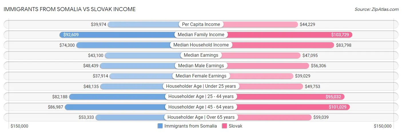 Immigrants from Somalia vs Slovak Income