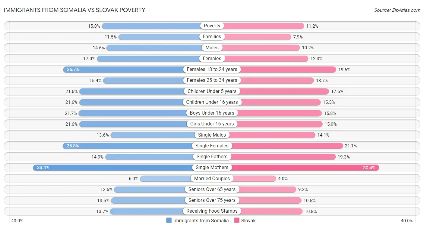 Immigrants from Somalia vs Slovak Poverty