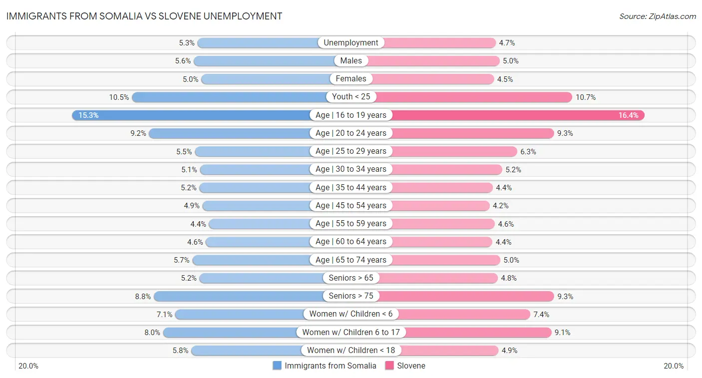 Immigrants from Somalia vs Slovene Unemployment