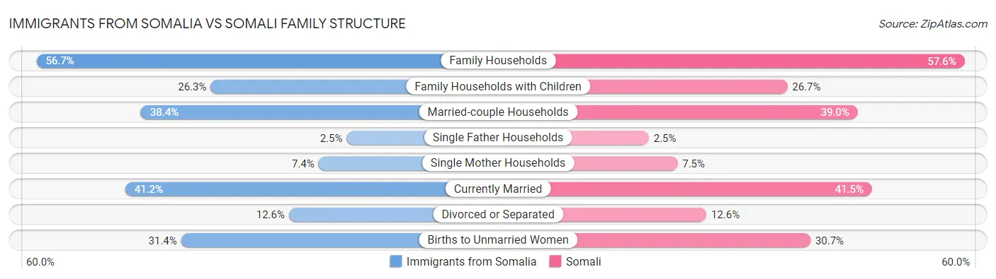 Immigrants from Somalia vs Somali Family Structure