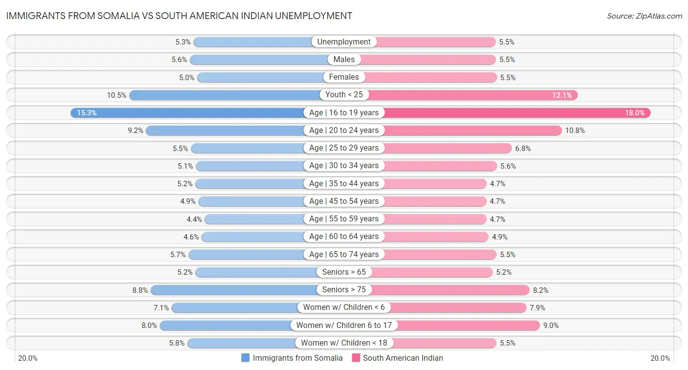 Immigrants from Somalia vs South American Indian Unemployment
