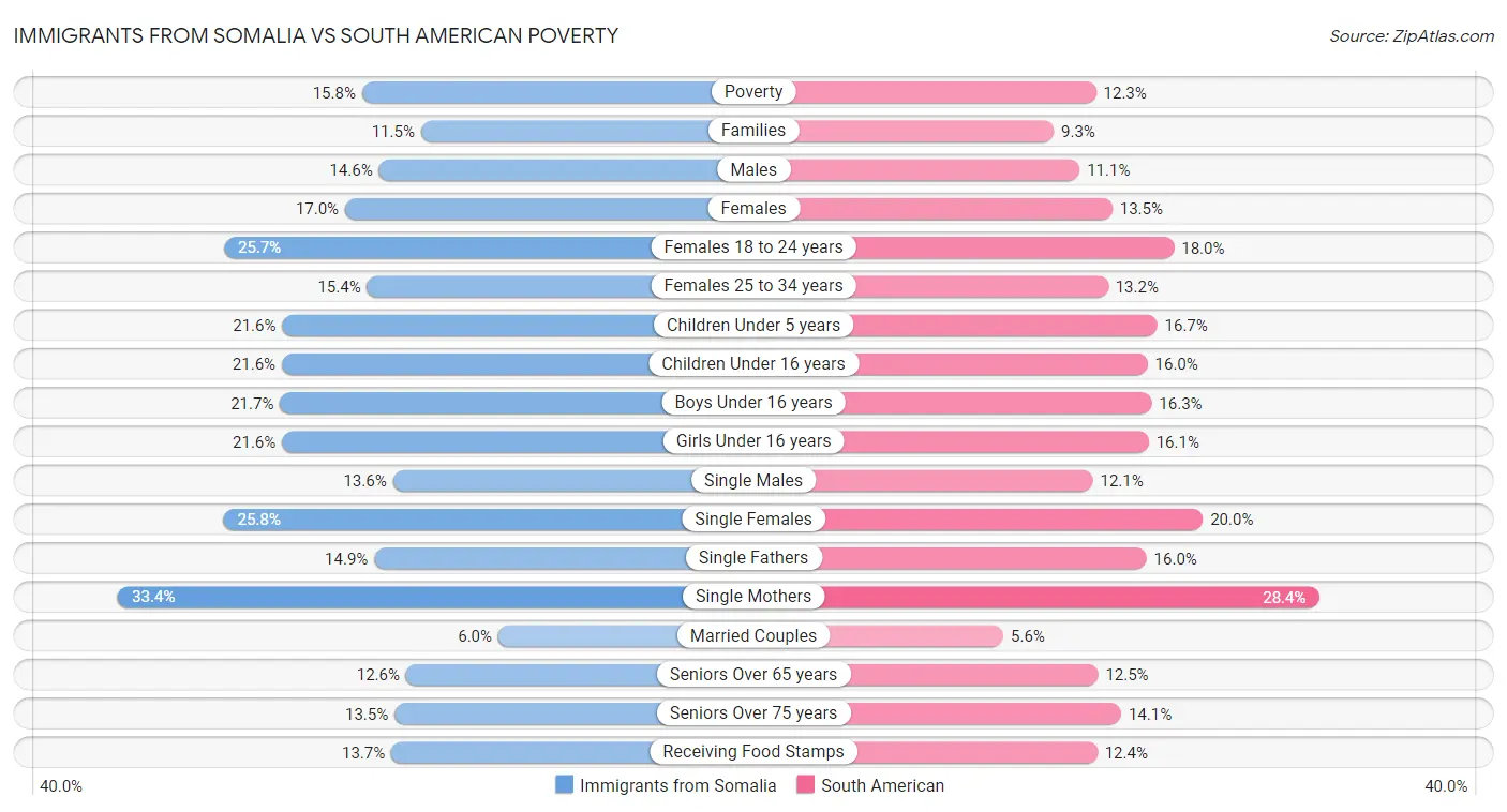 Immigrants from Somalia vs South American Poverty