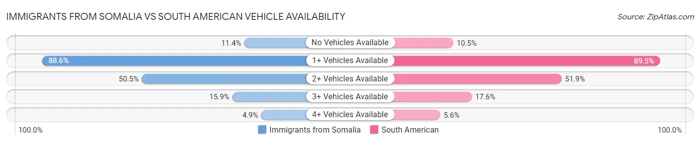 Immigrants from Somalia vs South American Vehicle Availability