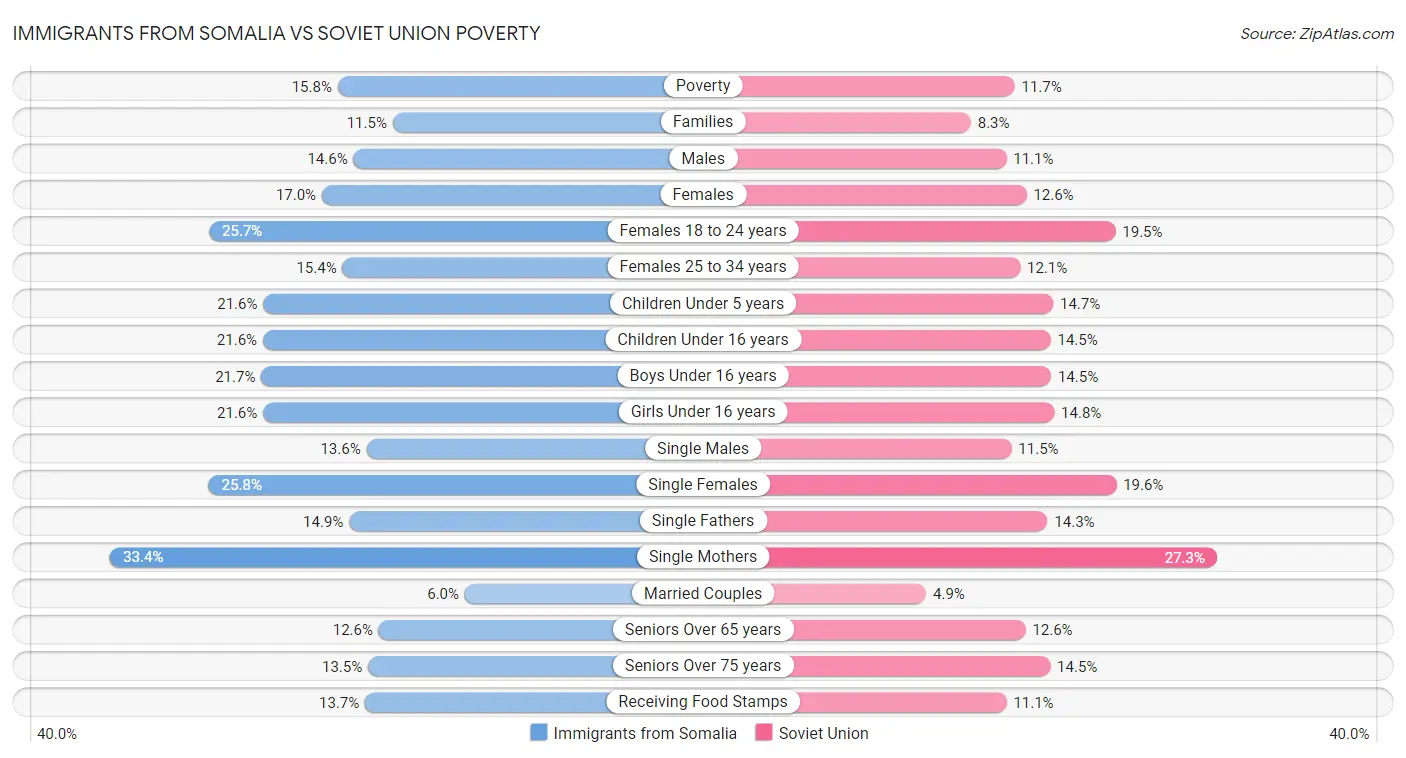 Immigrants from Somalia vs Soviet Union Poverty
