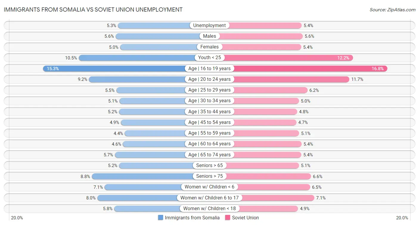 Immigrants from Somalia vs Soviet Union Unemployment