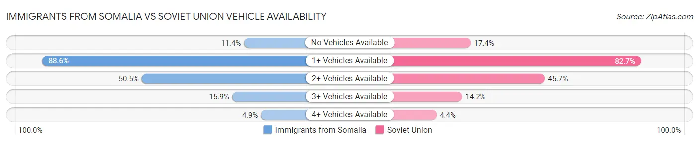 Immigrants from Somalia vs Soviet Union Vehicle Availability