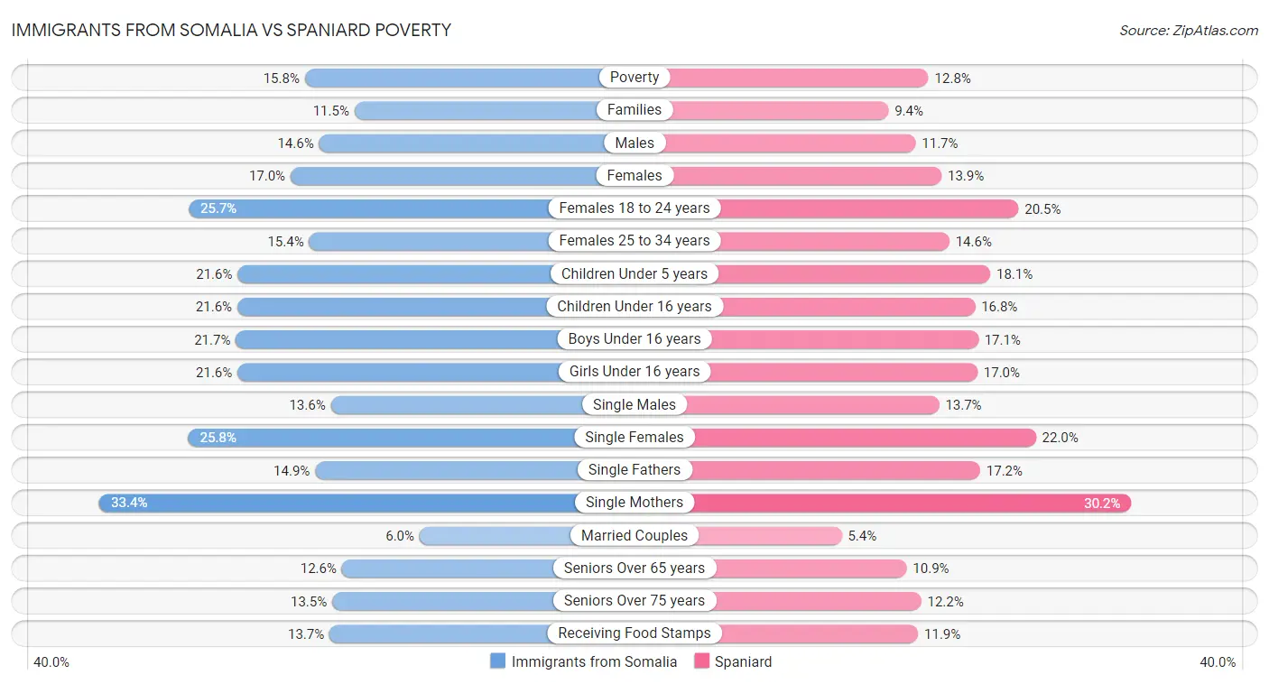 Immigrants from Somalia vs Spaniard Poverty
