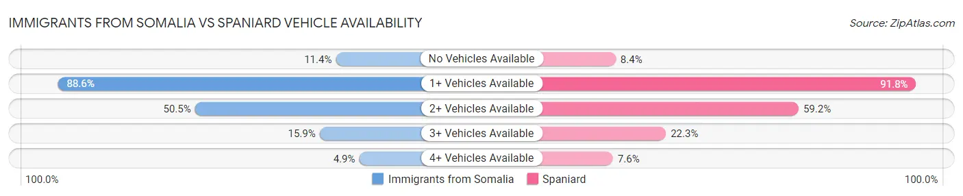 Immigrants from Somalia vs Spaniard Vehicle Availability