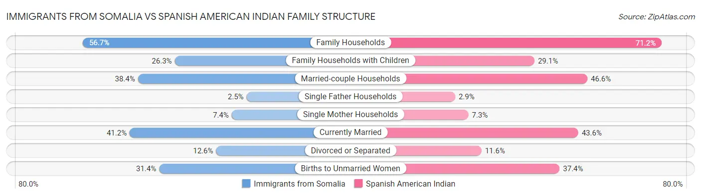 Immigrants from Somalia vs Spanish American Indian Family Structure