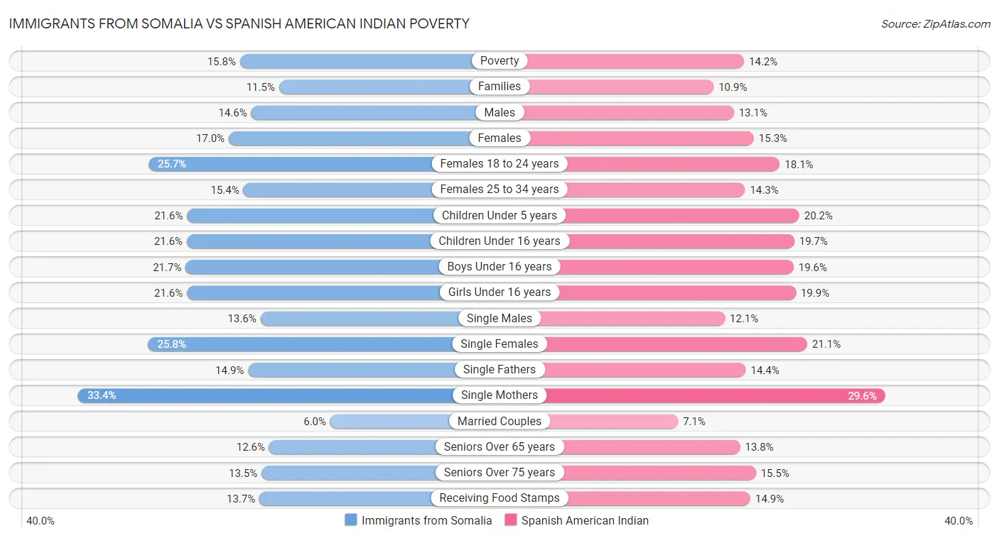 Immigrants from Somalia vs Spanish American Indian Poverty