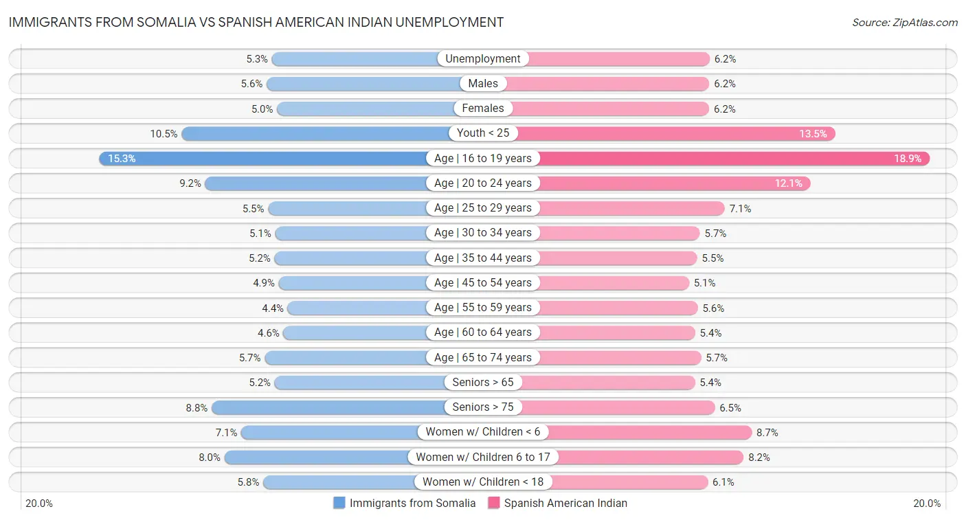 Immigrants from Somalia vs Spanish American Indian Unemployment