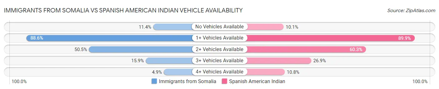 Immigrants from Somalia vs Spanish American Indian Vehicle Availability