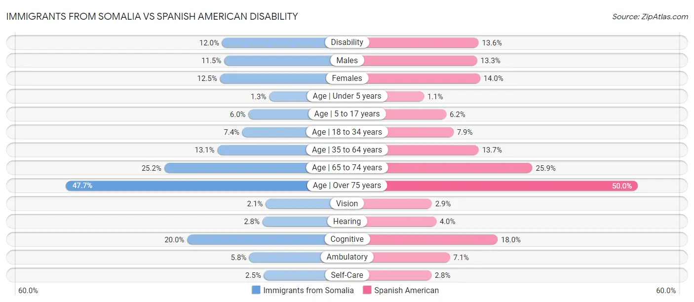 Immigrants from Somalia vs Spanish American Disability