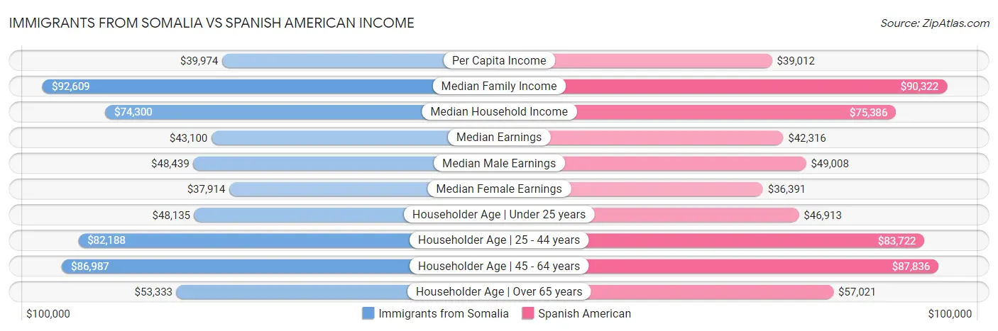 Immigrants from Somalia vs Spanish American Income