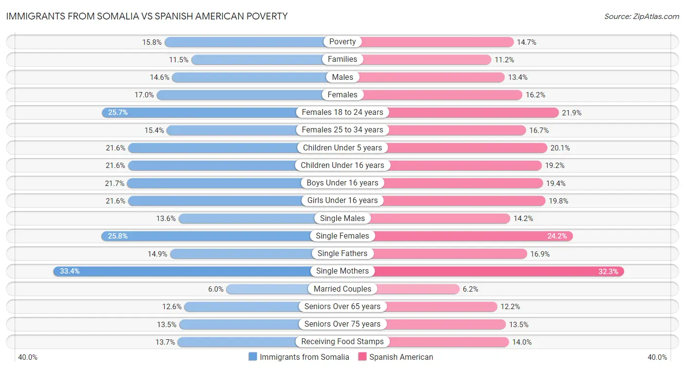 Immigrants from Somalia vs Spanish American Poverty