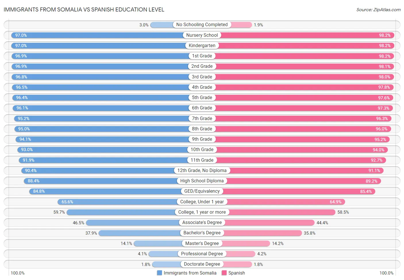 Immigrants from Somalia vs Spanish Education Level