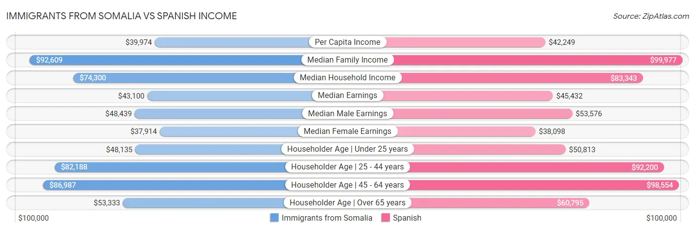 Immigrants from Somalia vs Spanish Income