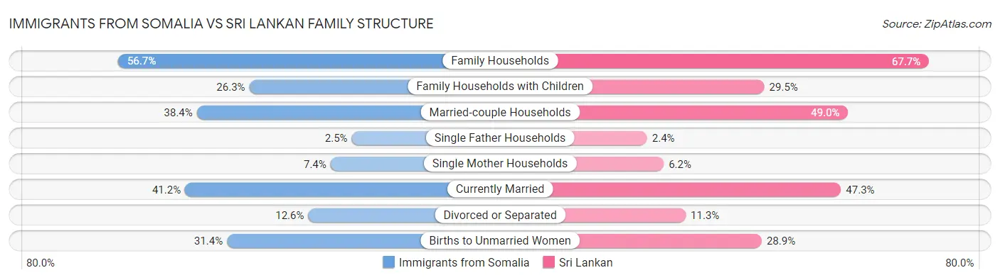 Immigrants from Somalia vs Sri Lankan Family Structure