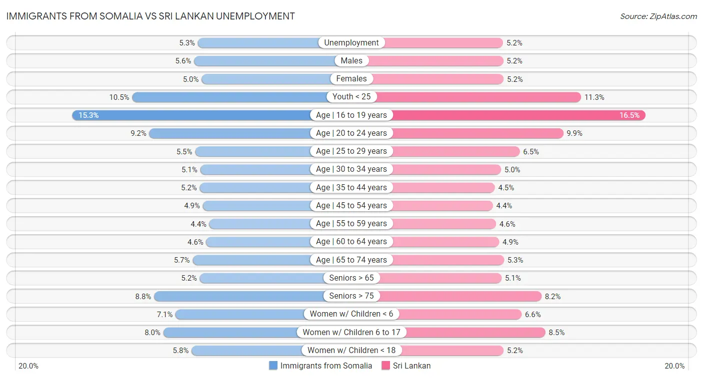Immigrants from Somalia vs Sri Lankan Unemployment